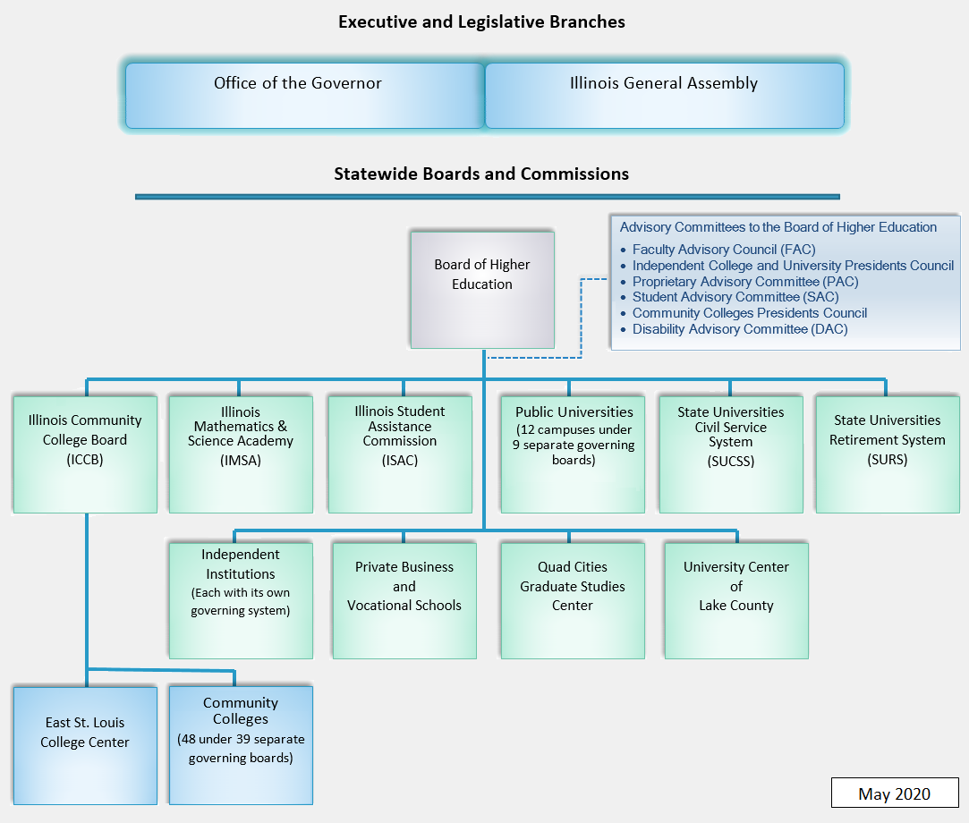 Organization Chart